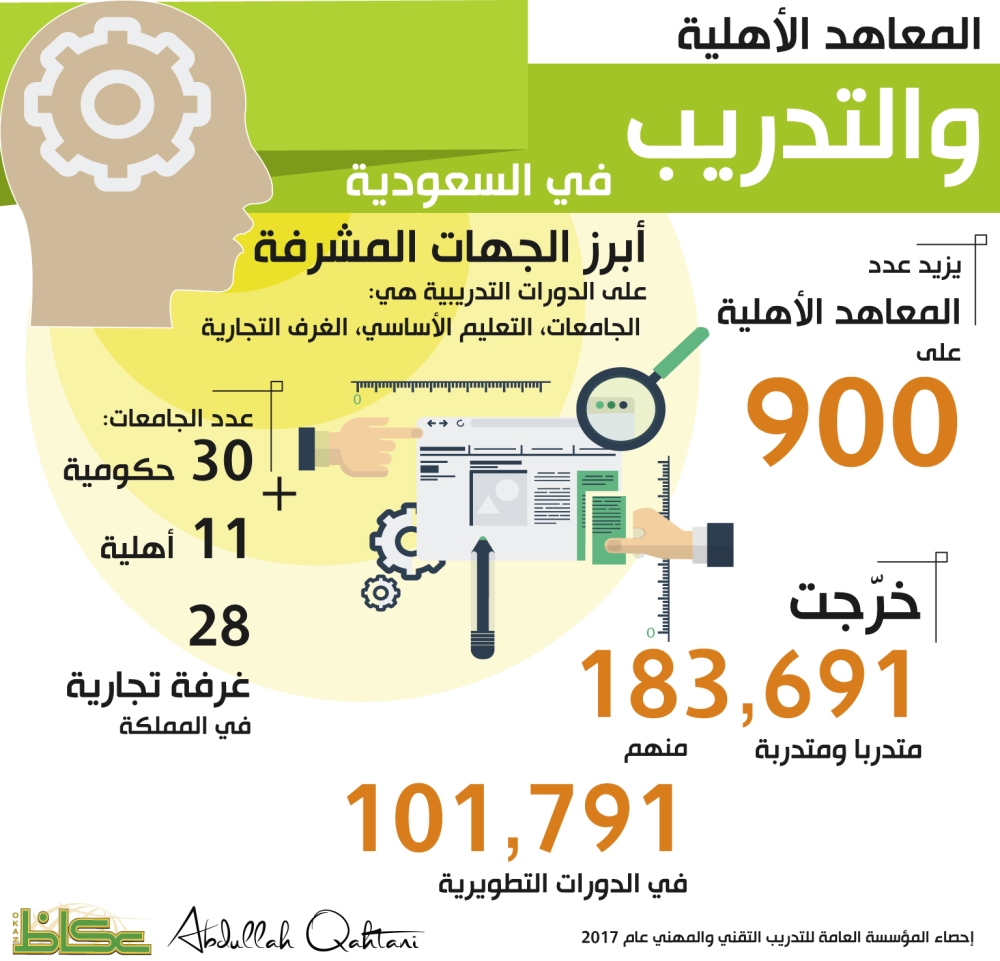 المعاهد الأهلية والتدريب في السعودية