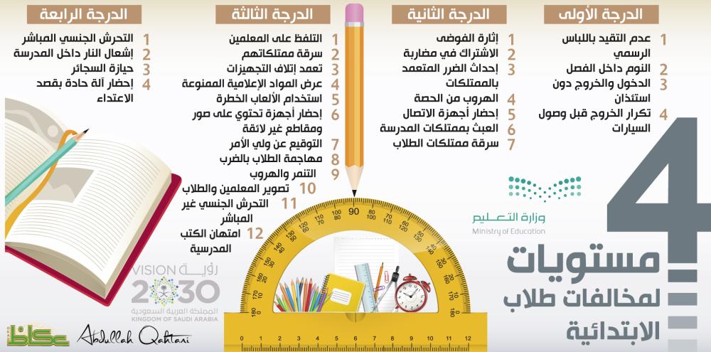 4 مستويات لمخالفات طلاب الابتدائية