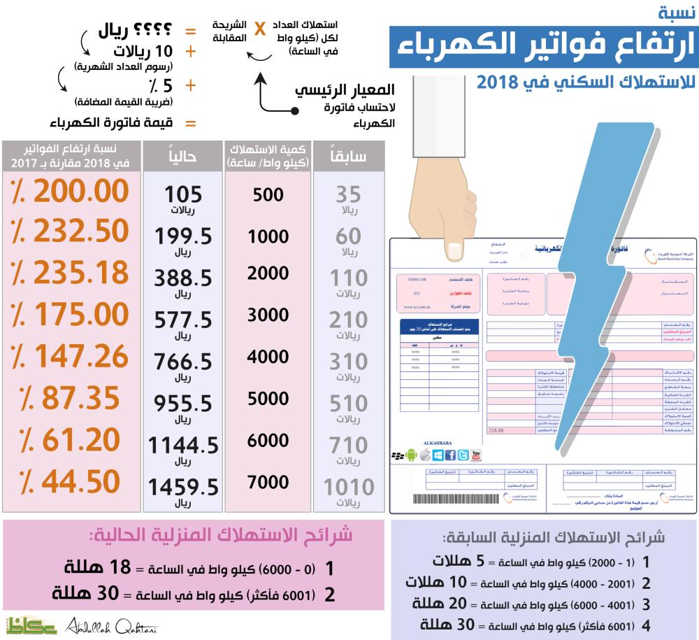 نسبة ارتفاع فواتير الكهرباء للاستهلاك السكني في 2018