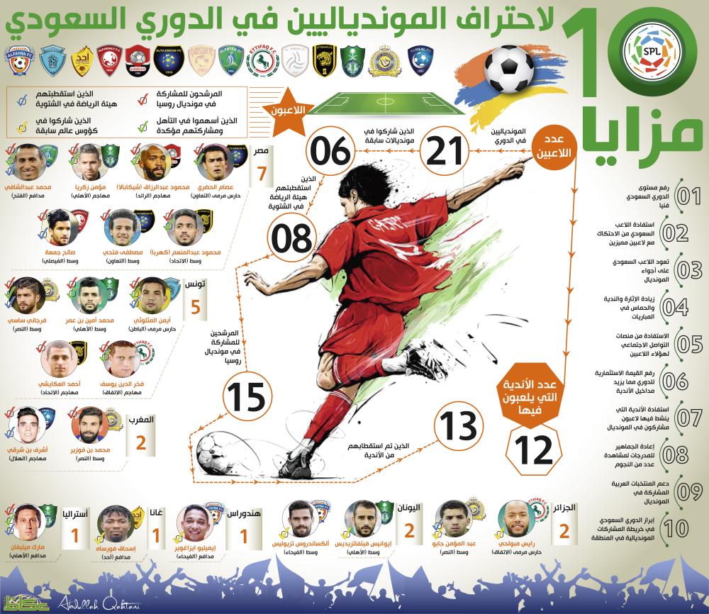 10 مزايا لاحتراف الموندياليين في الدوري السعودي
