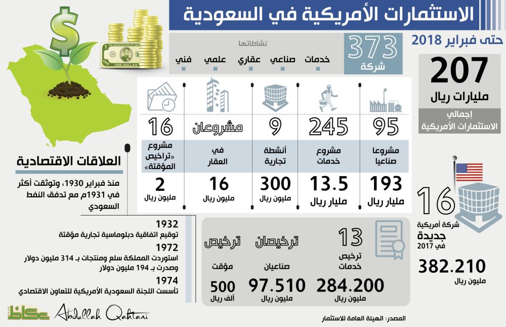 الاستثمارات الأمريكية في السعودية حتى فبراير 2018