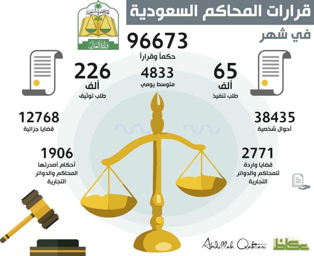 قرارات المحاكم السعودية في شهر