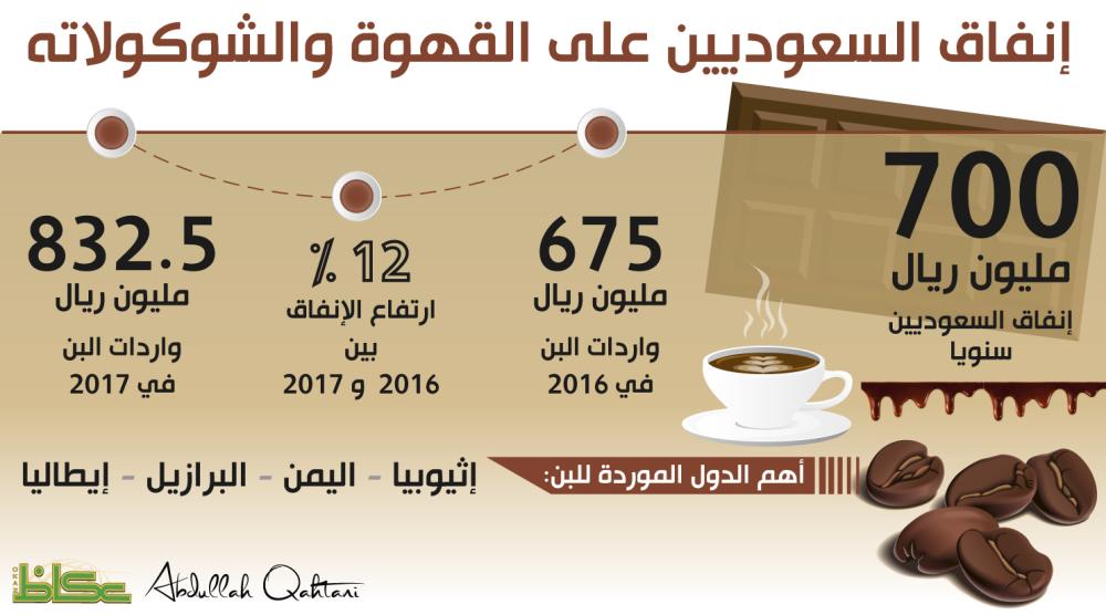 إنفاق السعوديين على القهوة والشوكولاته