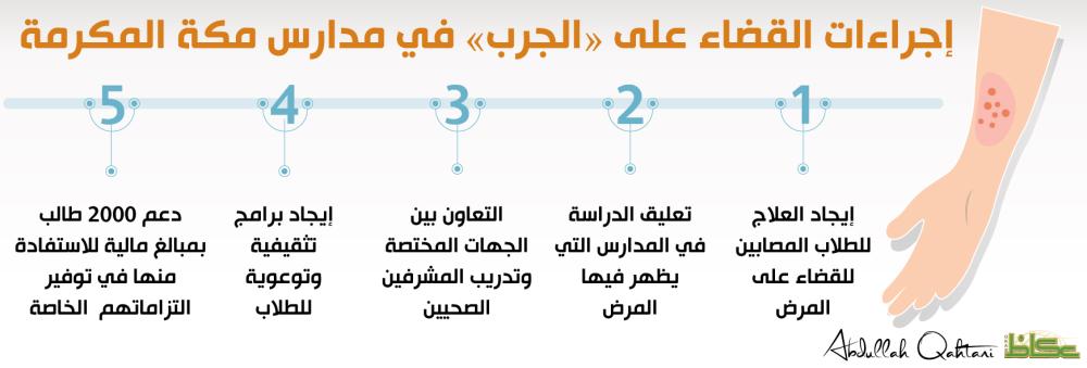 إجراءات القضاء على «الجرب» في مدارس مكة المكرمة