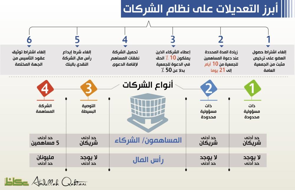 إلغاء الـ 50 يمك ن المساهمين من عمومية الشركات أخبار