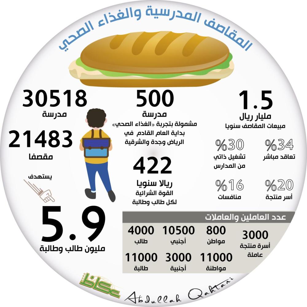 المقاصف المدرسية والغذاء الصحي أخبار السعودية صحيفة عكاظ
