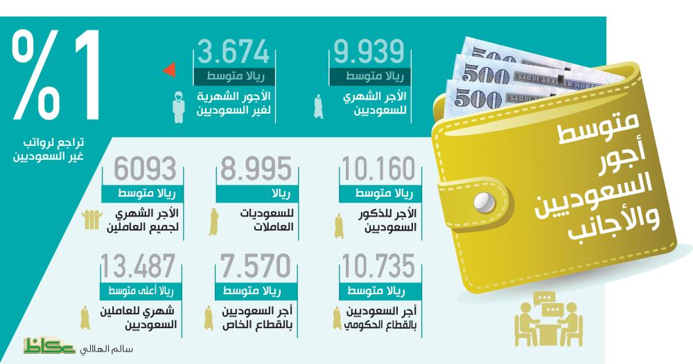 10 آلاف متوسط راتبه السعودي يقترب من الأمريكي والبريطاني في الدخل أخبار السعودية صحيفة عكاظ