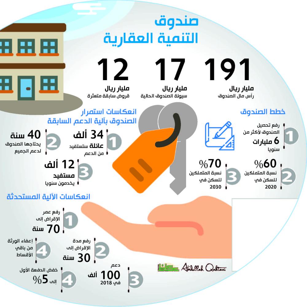 صندوق التنمية العقارية