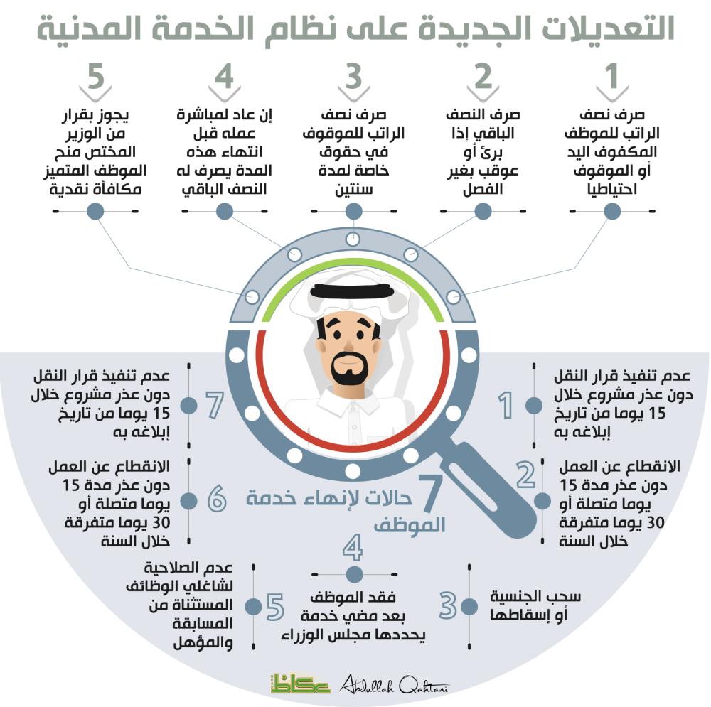 فصل الموظف إذا رفض تنفيذ النقل ومكافآت مالية للمتميزين أخبار السعودية صحيفة عكاظ