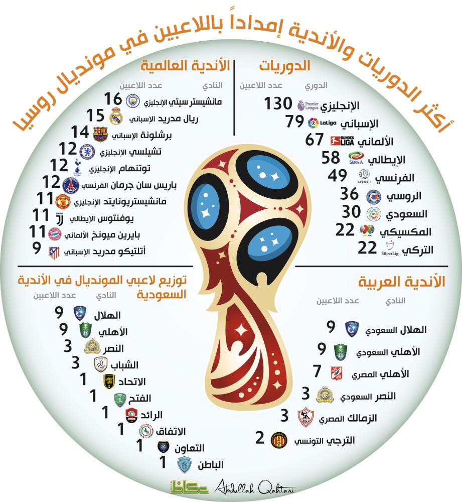 30 لاعبا يدخلون دوري المحترفين السعودي تاريخ المونديال أخبار السعودية صحيفة عكاظ