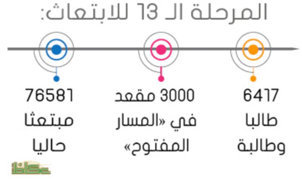 الحربش لـ عكاظ 9417 مقعدا للمرحلة 13 في برنامج الابتعاث الخارجي أخبار السعودية صحيفة عكاظ