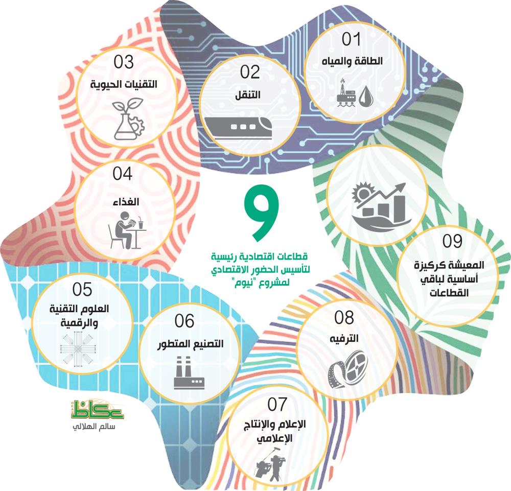 ما الفائدة من مشروع نيوم الاستثماري أخبار السعودية صحيفة عكاظ