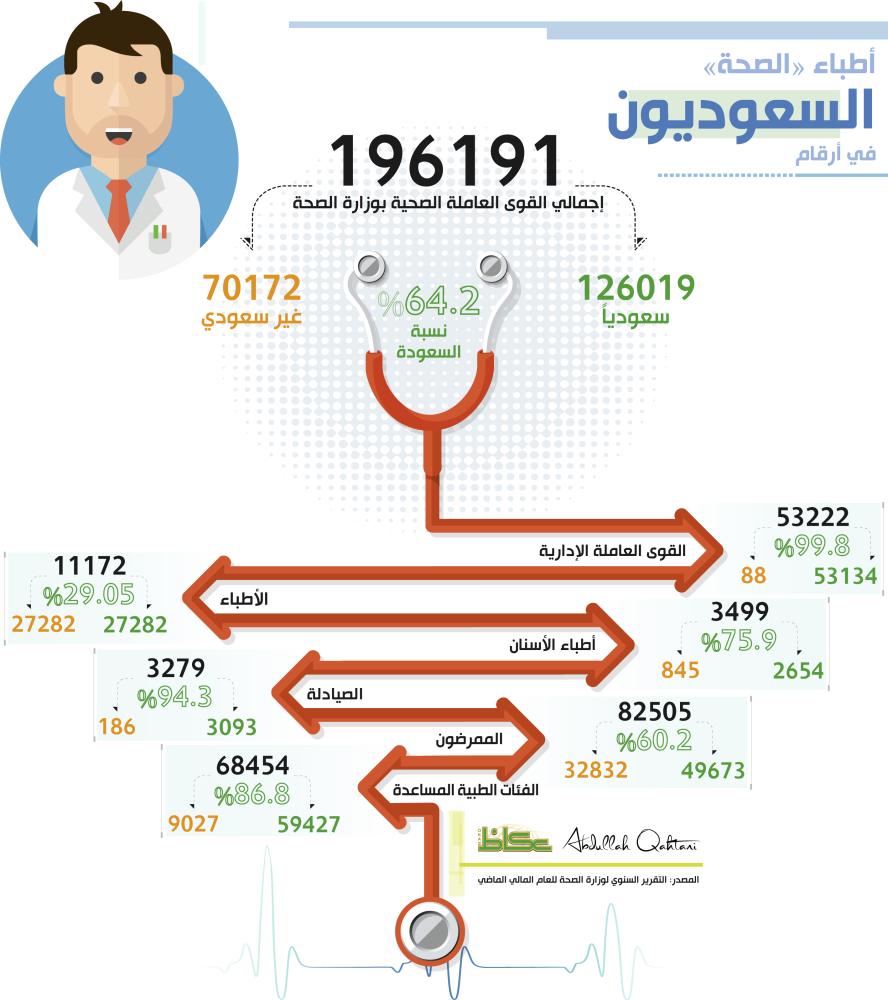 أطباء «الصحة» السعوديين في أرقام
