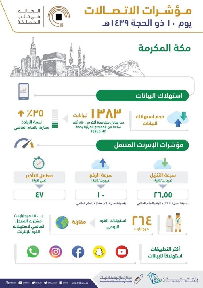 مؤشر البيانات في يوم العيد