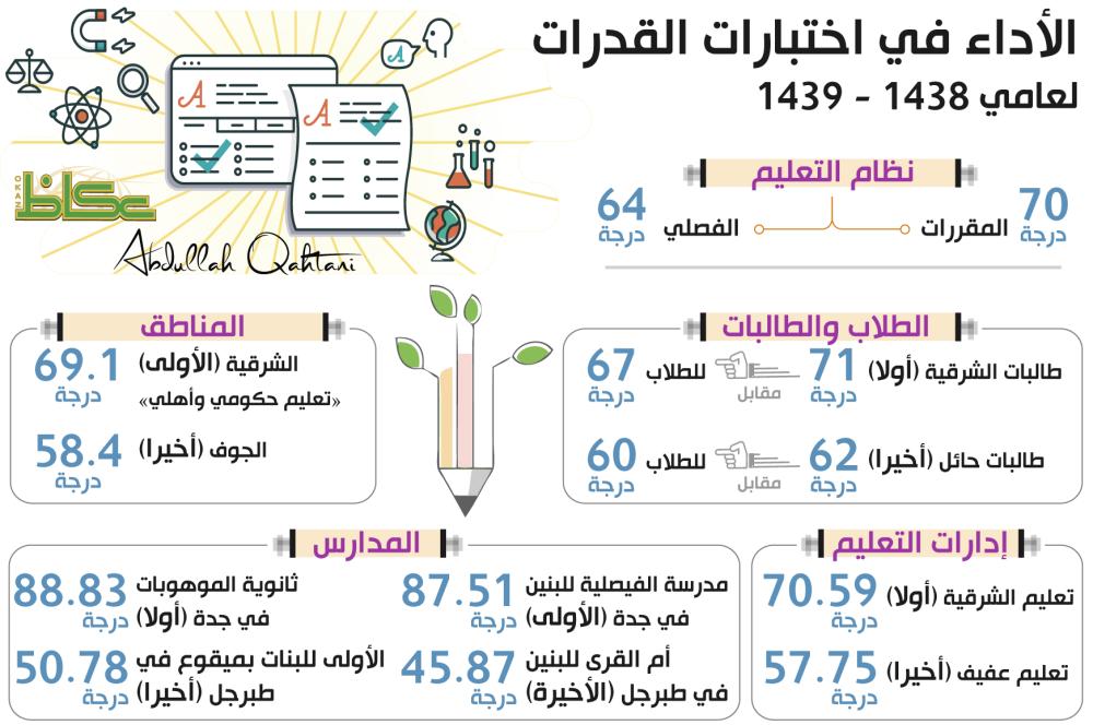 درجة النجاح في القدرة المعرفية