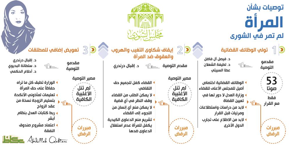 توصيات بشأن المرأة لم تمر في الشورى