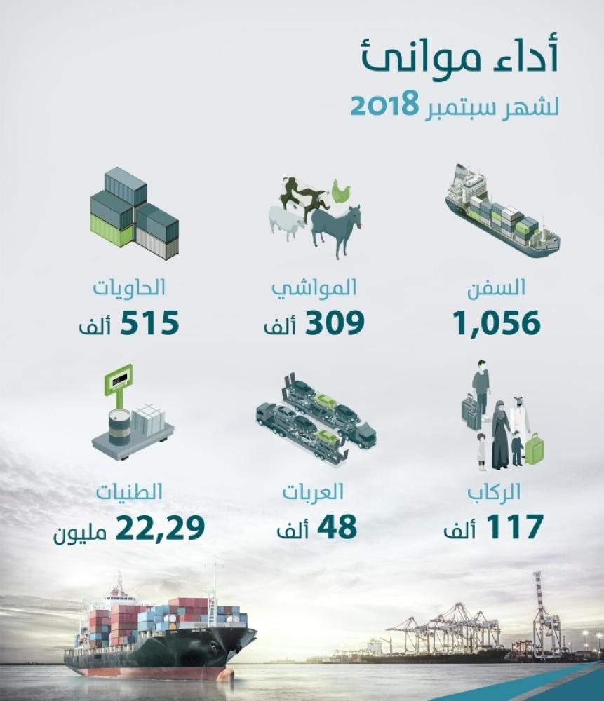 موانئ.. مناولة 22 مليون طن بضائع خلال سبتمبر