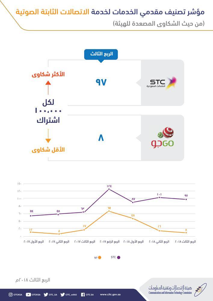 تصنيف مقدمي الخدمات لخدمة الاتصالات الصوتية الثابتة