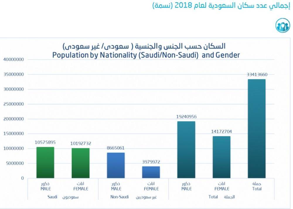 إحصائية سكان المملكة.