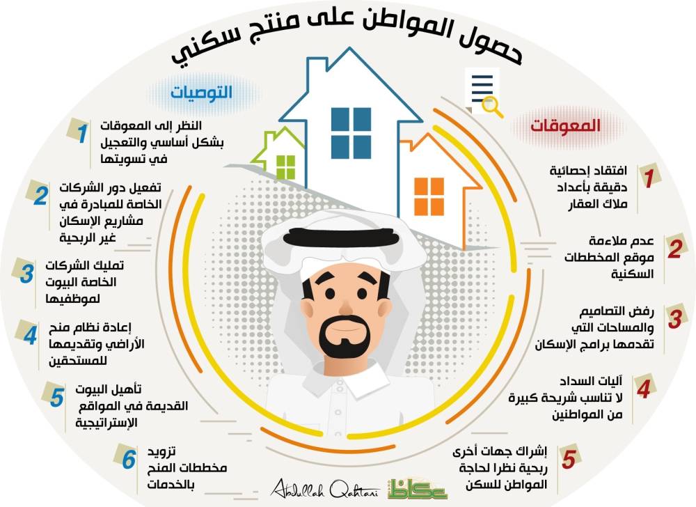 حصول المواطن على منتج سكني.