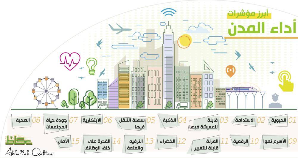 أبرز مؤشرات أداء المدن