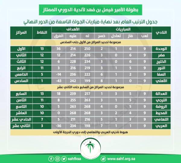 



جدول فرق يد الممتاز ما قبل الجولة الأخيرة.