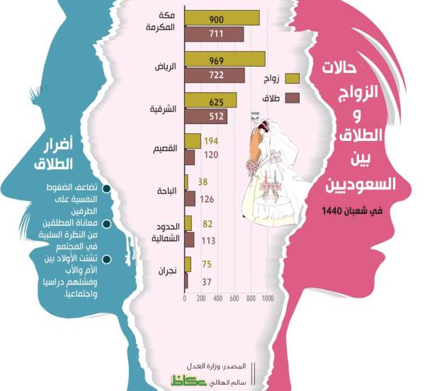 Uzivatel عبدالحميد العمري Na Twitteru دعوات واسعة نشدت بحث أسباب ارتفاع الطلاق بالمجتمع 67 وانخفاض الزواج 14 خلال 1431 1440 ووصلت الآن لمعدلات مقلقة تتطلب اتخاذ أسرع جهود ممكنة قياسا على الارتفاع