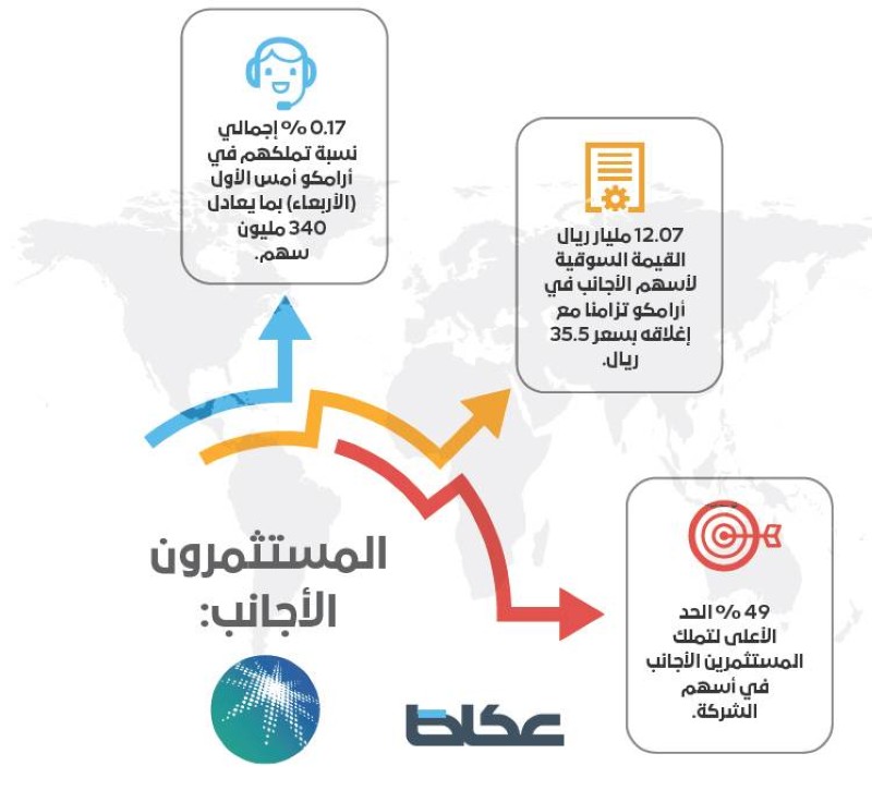 الأجانب يستغلون تراجع أسهم أرامكو بشراء 20 مليون سهم في يوم