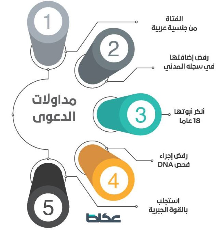 فتاة سعودية تجري تحليل Dna للتعرف على أصولها والنتيجة تصدمها دنيا الوطن