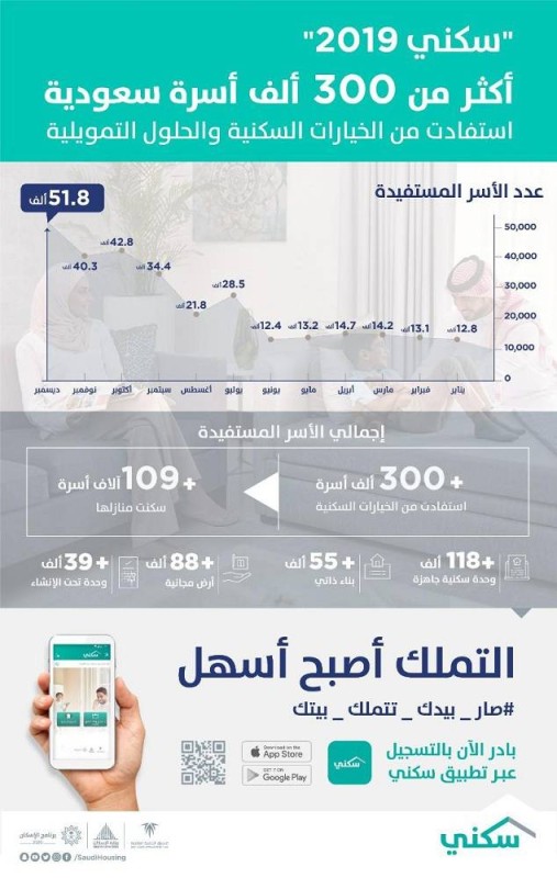 استفادة 300 أسرة في 2019