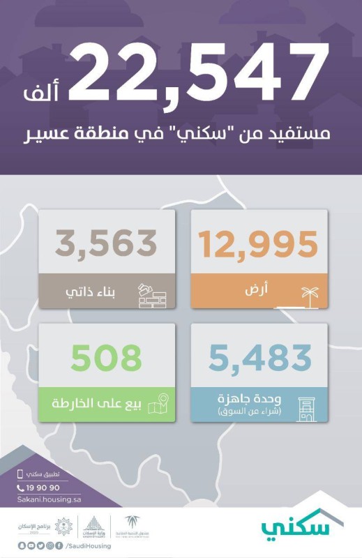 عدد الأسر المستفيدة من «سكني» في منطقة عسير.