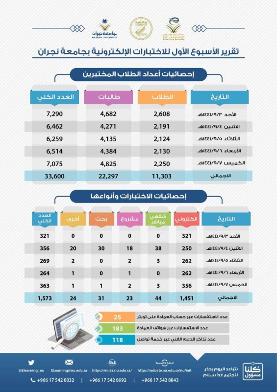 تقرير الأسبوع الأول للاختبارات