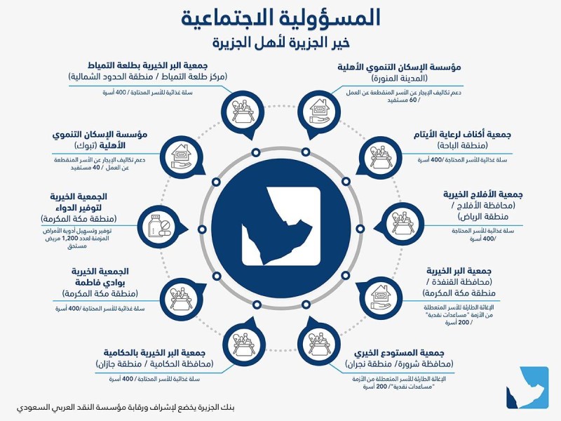 المسؤولية الاجتماعية من بنك الجزيرة.