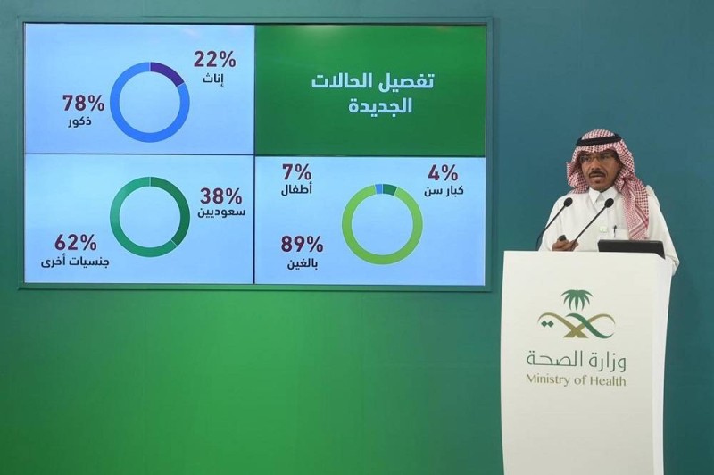 «الصحة»: 1966 إصابة جديدة بـ«كورونا».. و1280 حالة تعافٍ إضافية - أخبار السعودية   صحيفة عكاظ