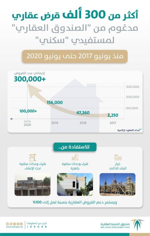 تفاصيل القروض العقارية لمستفيدي «سكني»