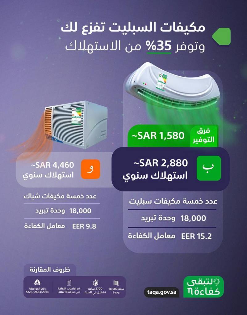 مكيفات الاسبيلت توفر 35% من الاستهلاك.