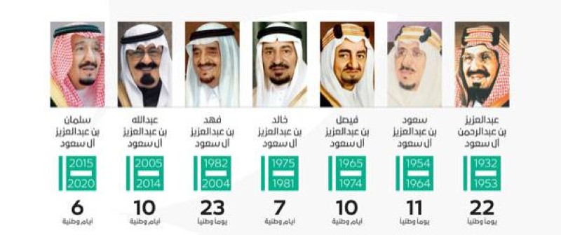 عدد ملوك السعودية كم عدد ملوك السعودية ومعلومات عن المملكة العربية