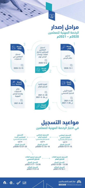 مراحل إصدار الرخصة المهنية للمعلمين