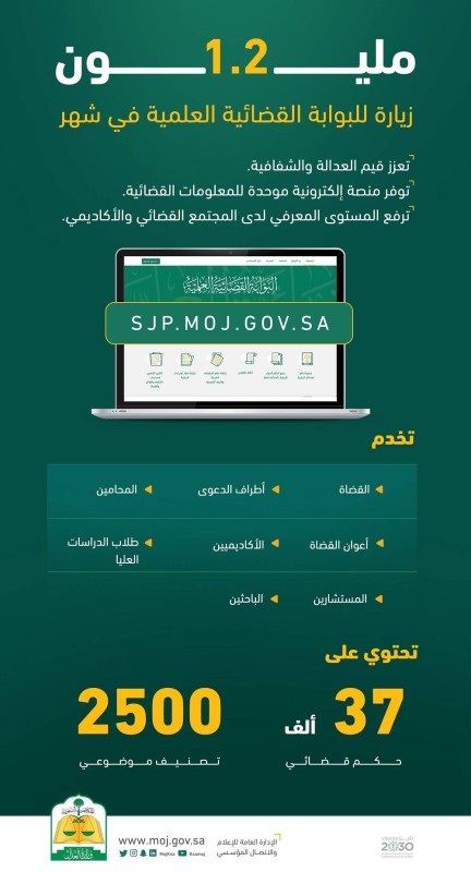 تفاصيل 1.2 مليون زيارة للبوابة القضائية العلمية في وزارة العدل خلال الشهر الأول