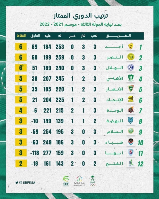 ترتيب الدوري السعودي الممتاز لكرة السلة بعد ختام الجولة الثالثة.