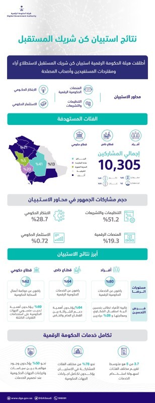 نتائج استبيان كن شريك المستقبل