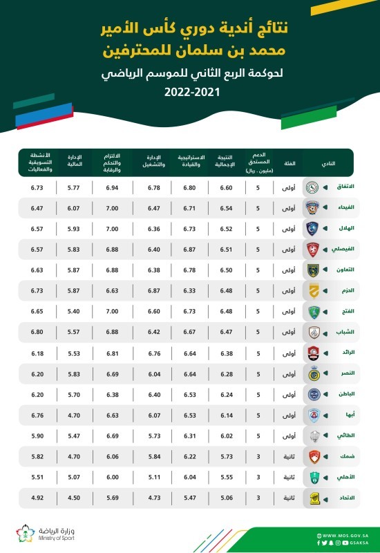 نتائج الحوكمة للربع الثاني من الموسم الرياضي 2021-2022.