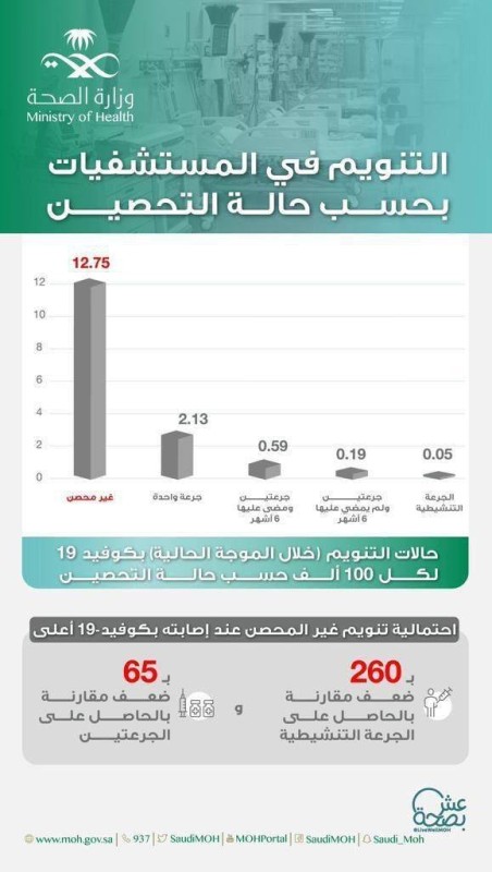 اليوم في نسبة المحصنين السعودية ارتفاع نسبة