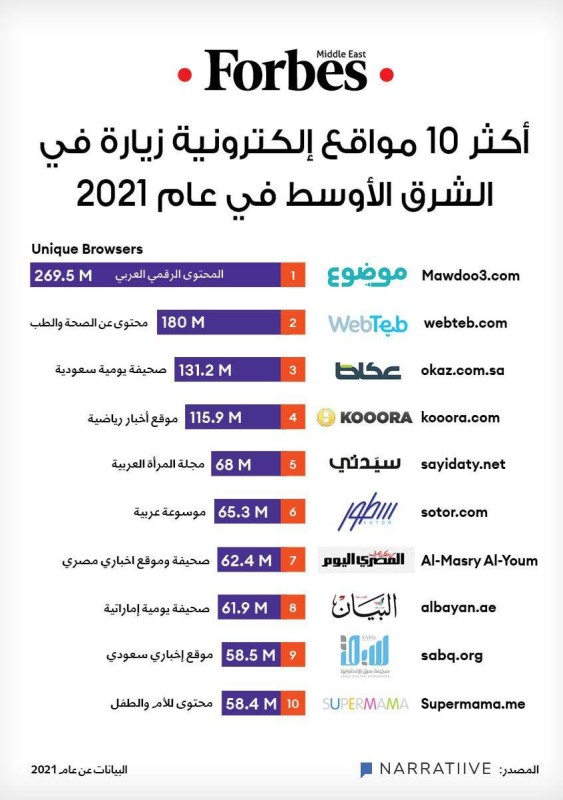 عكاظ في المرتبة الثالثة.. ضمن أكثر 10 مواقع إلكترونية زيارة في الشرق الأوسط في 2021