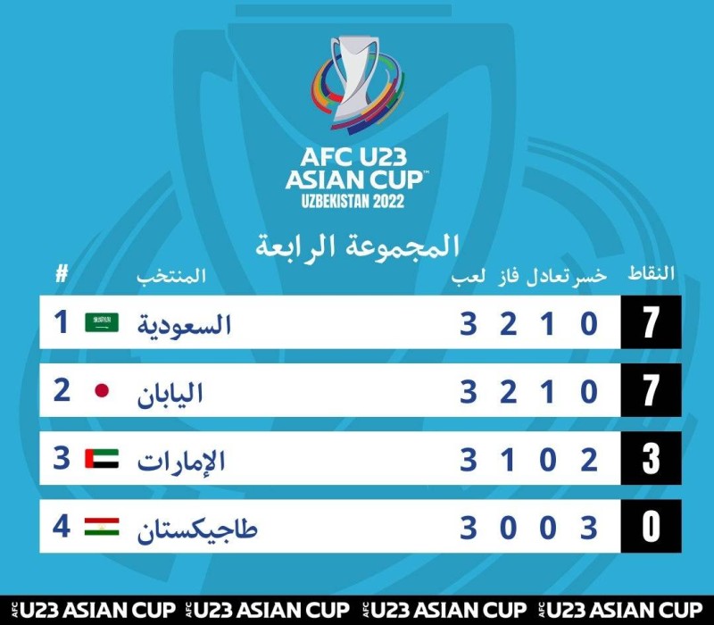 الترتيب النهائي لمنتخبات المجموعة الرابعة في بطولة كأس آسيا تحت 23 عاما