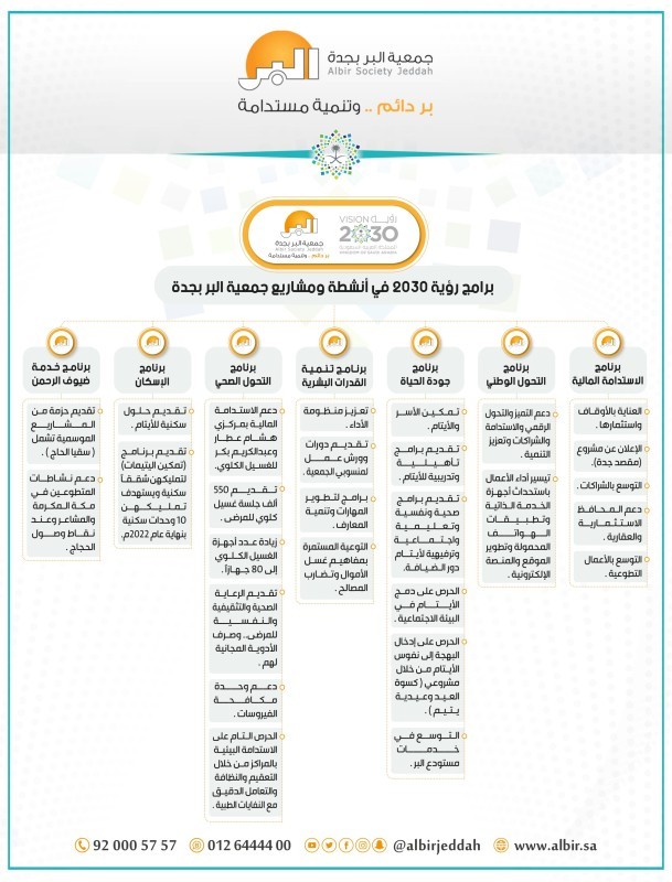 برامج رؤية 2030 في أنشطة ومشاريع جمعية البر بجدة