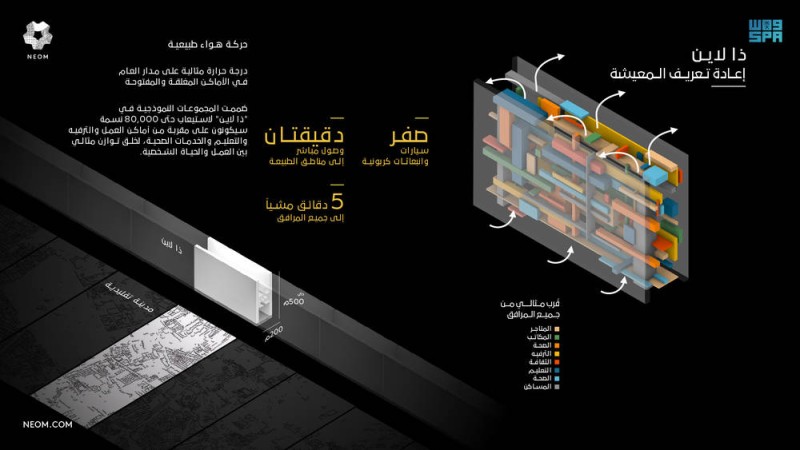 ولي العهد يعلن عن تصاميم «ذا لاين» مدينة المستقبل في نيوم - أخبار السعودية  | صحيفة عكاظ