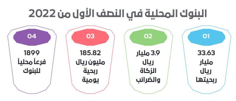 «عكاظ» ترصد.. البنوك السعودية تربح 7.7 مليون ريال في كل ساعة !