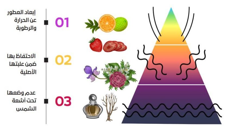800 مركب كيميائي تهدد مستخدمي العطور المنتهية بـ6 أمراض