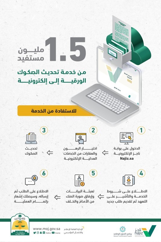 1.5 مليون مستفيد من خدمة تحديث الصكوك الورقية إلى إلكترونية